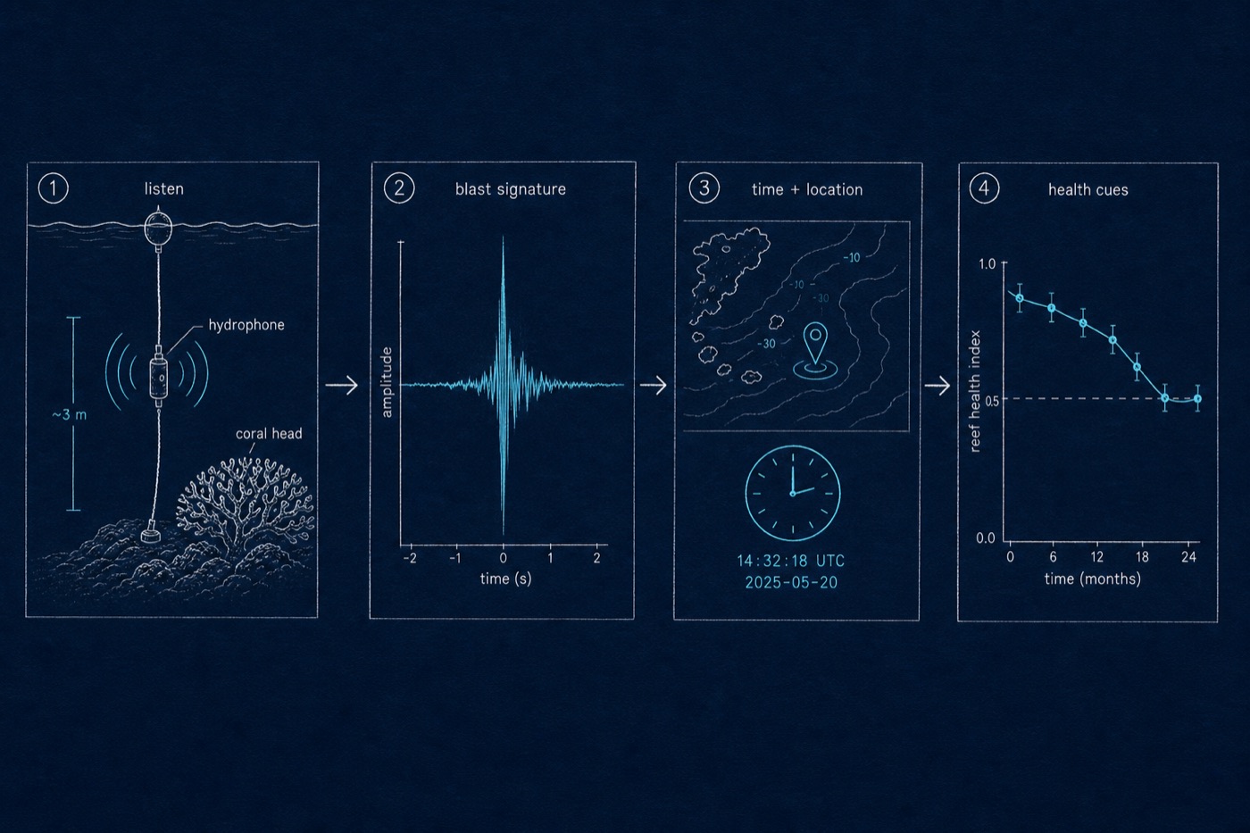 Concept sketch: hydrophone listen, blast signature, time and location, reef health cues
